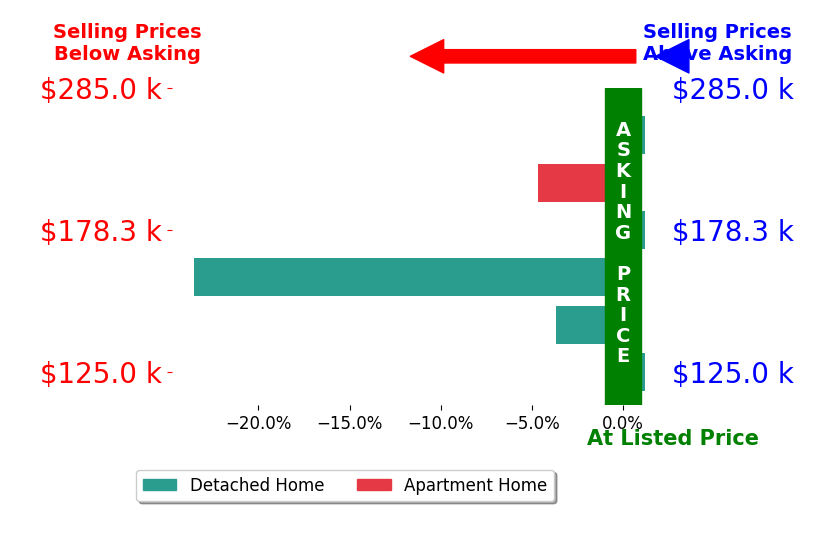 Bar chart comparing asking price vs selling price for Alida Jo Anderson
