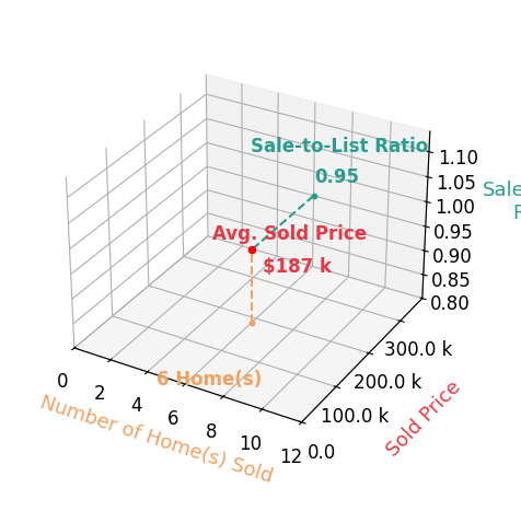 Chart showing sale-to-list price ratio for Alida Jo Anderson