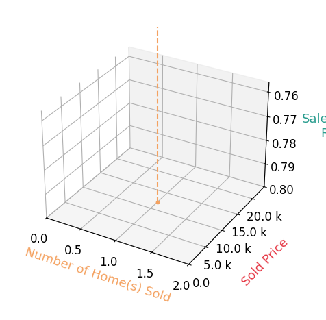Chart showing sale-to-list price ratio for Lori Vaughan