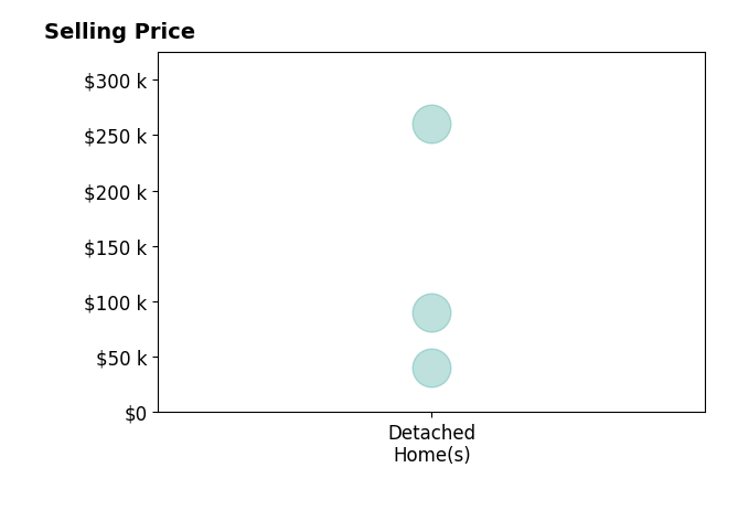 Sherry Wilber's sold homes include detached homes from $40K to $260K.