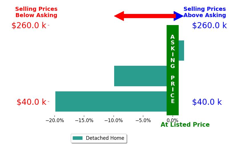 Sherry Wilber's sold homes closed 9.3% below asking on average, with 1 homes above, 2 below, and 0 at asking price.