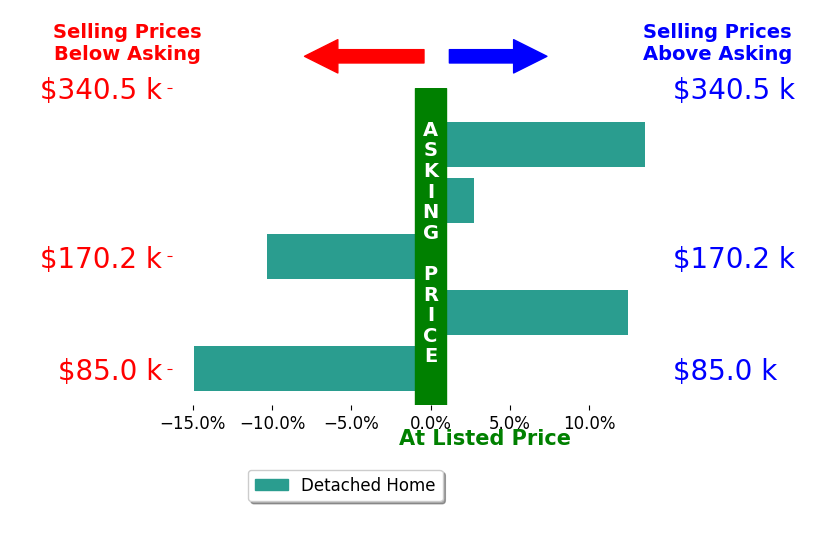Raegan Hagerdon's sold homes closed 0.7% above asking on average, with 3 homes above, 2 below, and 0 at asking price.
