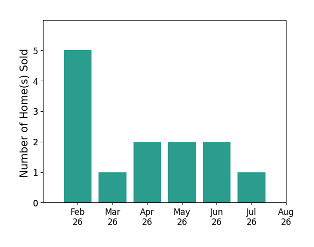 Jessica Lee sold 5 homes in February 2026, 1 home in March 2026, 2 homes in April 2026, 2 homes in May 2026, 2 homes in June 2026, 1 home in July 2026, for a total of 13 homes.