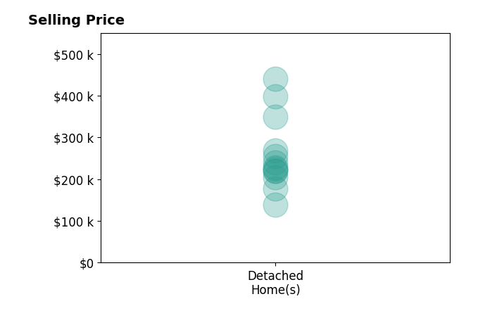 Jessica Lee's sold homes include detached homes from $139K to $440K.