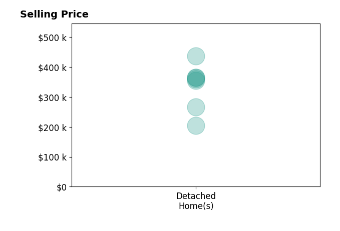 Nancy Stone's sold homes include detached homes from $205K to $436K.