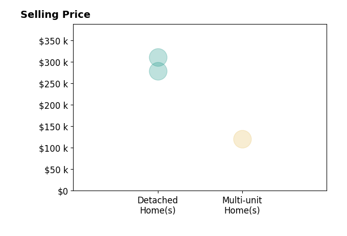 Mary Phillips's sold homes include detached homes from $278K to $310K, multi-unit homes at $120K.