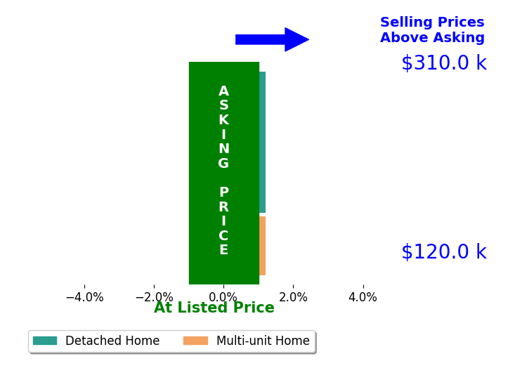 Mary Phillips's sold homes closed 0.0% at asking on average, with 0 homes above, 0 below, and 3 at asking price.