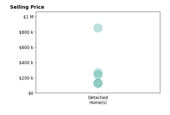 Beau Davis's sold homes include detached homes from $125K to $850K.