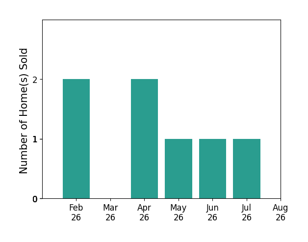 McKinsey Boss Hendry sold 2 homes in February 2026, 2 homes in April 2026, 1 home in May 2026, 1 home in June 2026, 1 home in July 2026, for a total of 7 homes.