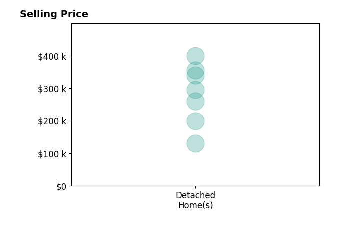 McKinsey Boss Hendry's sold homes include detached homes from $130K to $399K.