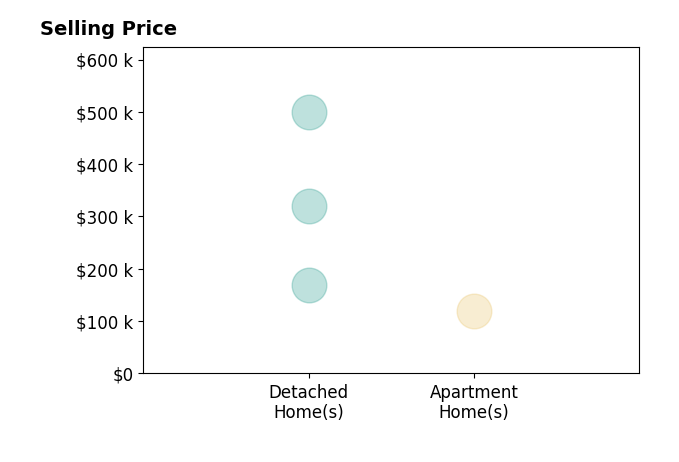 Samantha Mitchell's sold homes include apartment homes at $120K, detached homes from $170K to $499K.