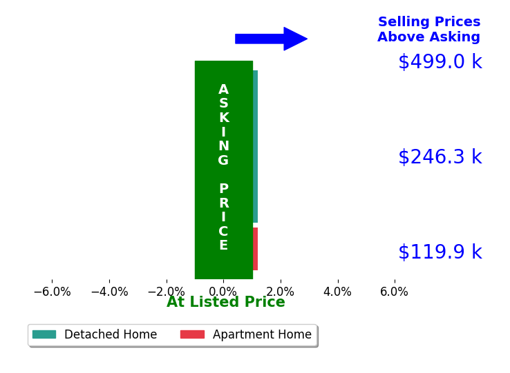 Samantha Mitchell's sold homes closed 0.0% at asking on average, with 0 homes above, 0 below, and 4 at asking price.