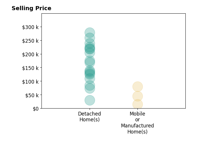 Michael Palmero's sold homes include detached homes from $30K to $279K, mobile or manufactured homes from $14K to $80K.