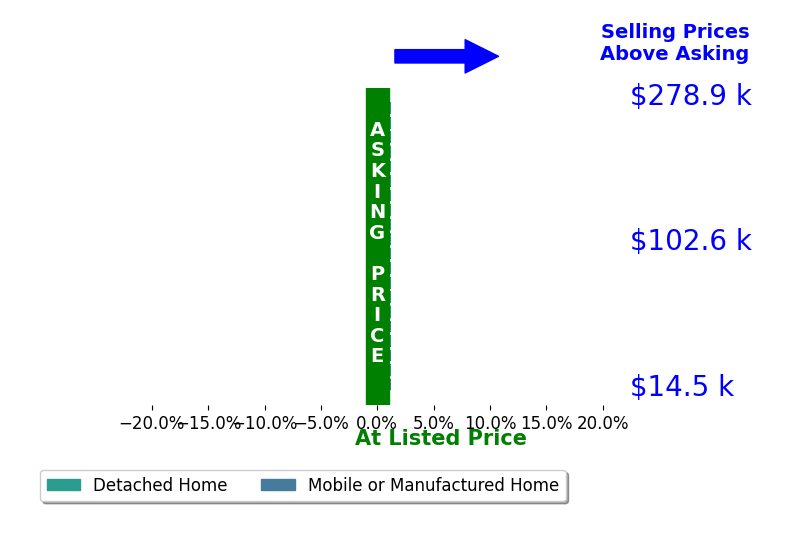 Michael Palmero's sold homes closed 0.0% at asking on average, with 0 homes above, 0 below, and 20 at asking price.