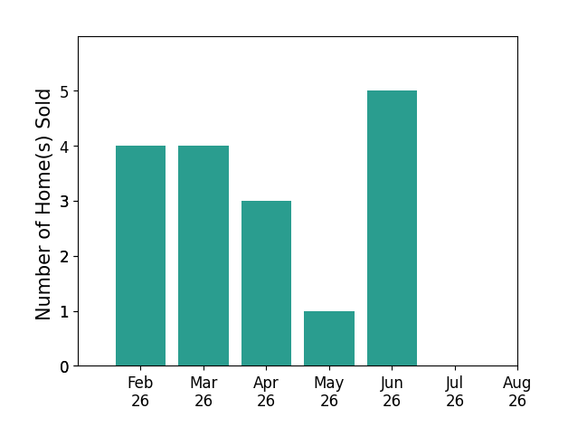 Justin Salazar sold 4 homes in February 2026, 4 homes in March 2026, 3 homes in April 2026, 1 home in May 2026, 5 homes in June 2026, for a total of 17 homes.