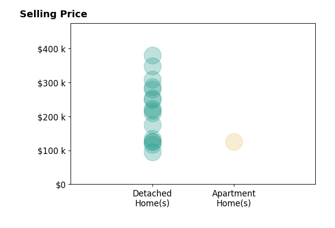 Justin Salazar's sold homes include detached homes from $95K to $379K, apartment homes at $125K.