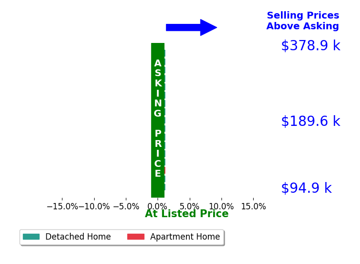 Justin Salazar's sold homes closed 0.0% at asking on average, with 0 homes above, 0 below, and 17 at asking price.
