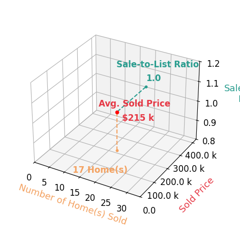 Justin Salazar sold 17 homes with an average sold price of $215K and an average sale-to-list ratio of 100.0%.