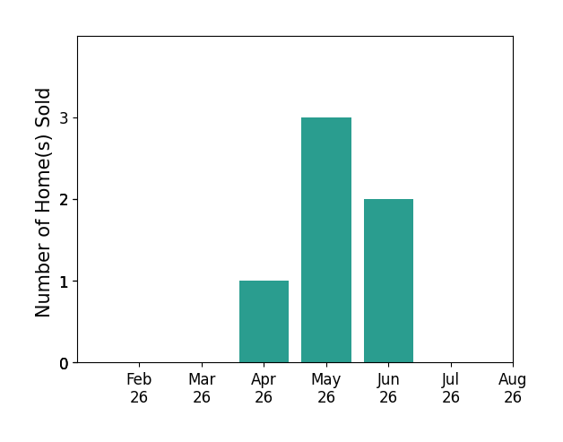 Sherry Owen sold 1 home in April 2026, 3 homes in May 2026, 2 homes in June 2026, for a total of 6 homes.