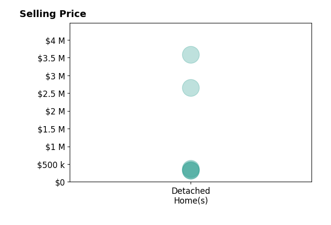 Sherry Owen's sold homes include detached homes from $318K to $3.6M.