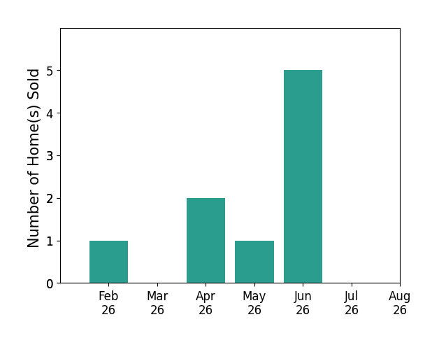 Kristina Porcello sold 1 home in February 2026, 2 homes in April 2026, 1 home in May 2026, 5 homes in June 2026, for a total of 9 homes.