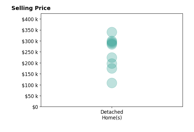 Kristina Porcello's sold homes include detached homes from $109K to $340K.