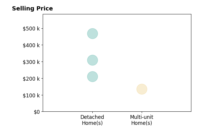 Cindy Creel's sold homes include detached homes from $210K to $468K, multi-unit homes at $135K.