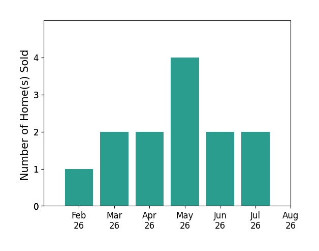 Jodi Busch sold 1 home in February 2026, 2 homes in March 2026, 2 homes in April 2026, 4 homes in May 2026, 2 homes in June 2026, 2 homes in July 2026, for a total of 13 homes.