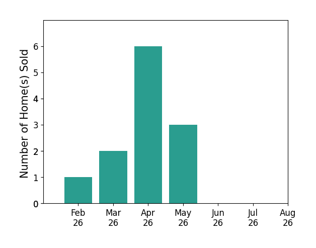 Jim Head sold 1 home in February 2026, 2 homes in March 2026, 6 homes in April 2026, 3 homes in May 2026, for a total of 12 homes.
