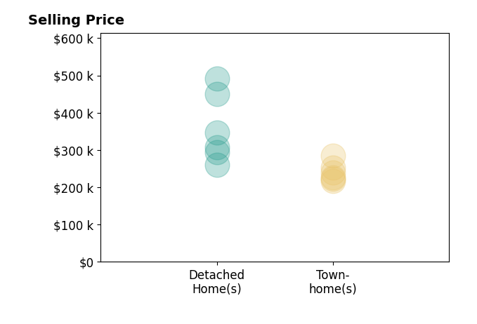 Jim Head's sold homes include detached homes from $260K to $491K, townhomes from $218K to $285K.