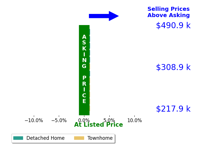 Jim Head's sold homes closed 0.0% at asking on average, with 0 homes above, 0 below, and 12 at asking price.