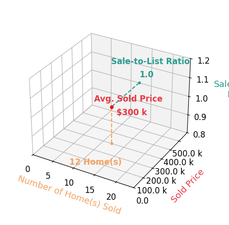 Jim Head sold 12 homes with an average sold price of $300K and an average sale-to-list ratio of 100.0%.
