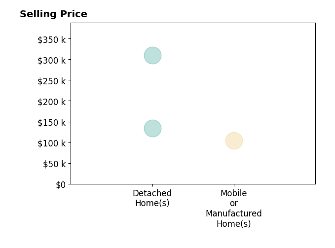 Bill Lawler's sold homes include detached homes from $134K to $310K, mobile or manufactured homes at $105K.