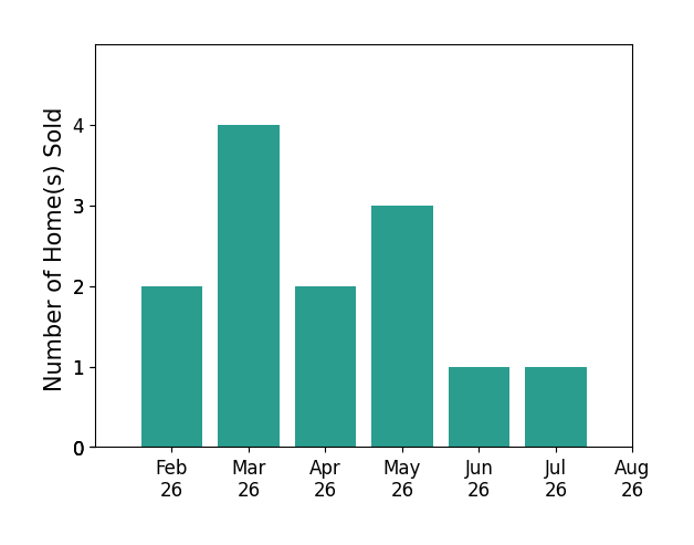 Kim Williams sold 2 homes in February 2026, 4 homes in March 2026, 2 homes in April 2026, 3 homes in May 2026, 1 home in June 2026, 1 home in July 2026, for a total of 13 homes.