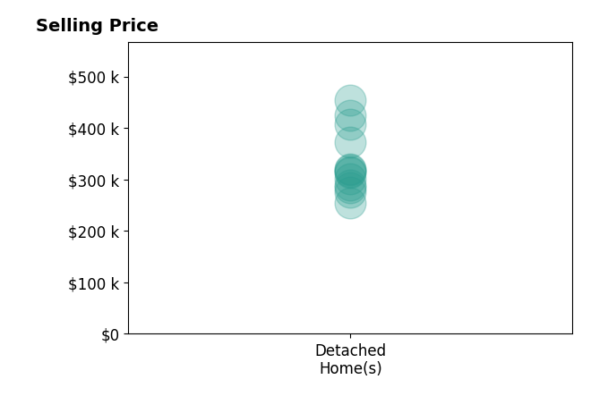 Kim Williams's sold homes include detached homes from $255K to $453K.