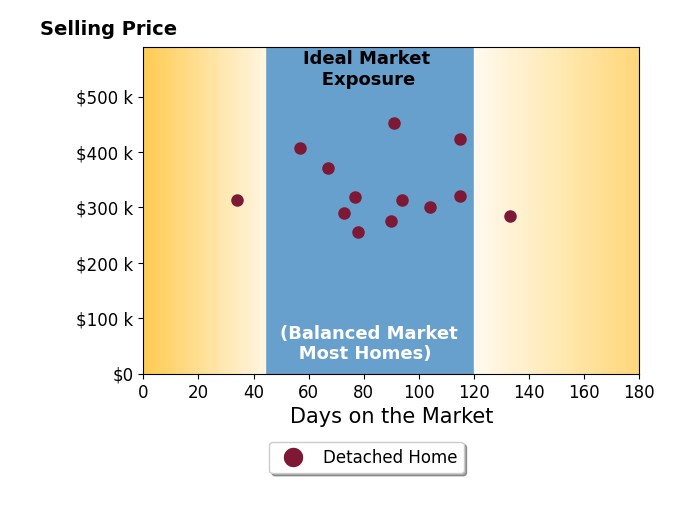 Kim Williams's sold homes were on the market for an average of 86 days, ranging from 34 to 133 days, with an average sold price of $333K.