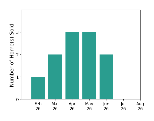 Beth Mandal sold 1 home in February 2026, 2 homes in March 2026, 3 homes in April 2026, 3 homes in May 2026, 2 homes in June 2026, for a total of 11 homes.