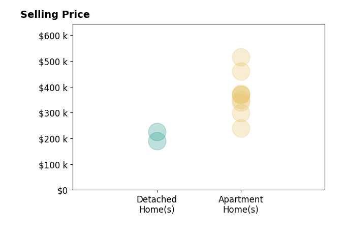 Beth Mandal's sold homes include apartment homes from $239K to $515K, detached homes from $190K to $225K.