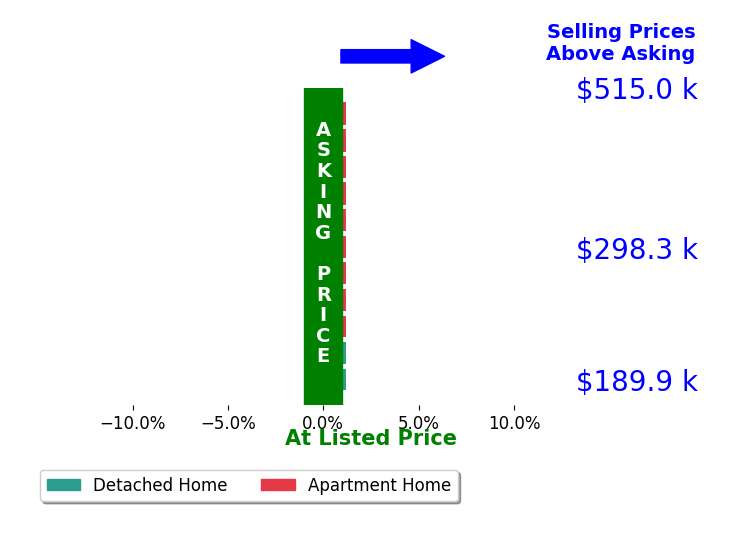 Beth Mandal's sold homes closed 0.0% at asking on average, with 0 homes above, 0 below, and 11 at asking price.