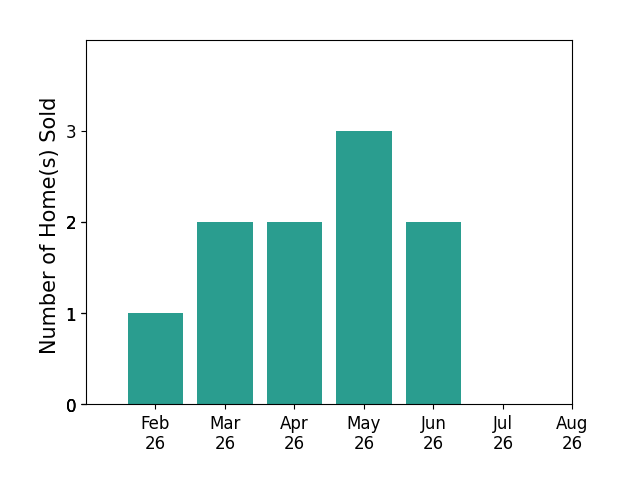 Brittany Webb sold 1 home in February 2026, 2 homes in March 2026, 2 homes in April 2026, 3 homes in May 2026, 2 homes in June 2026, for a total of 10 homes.