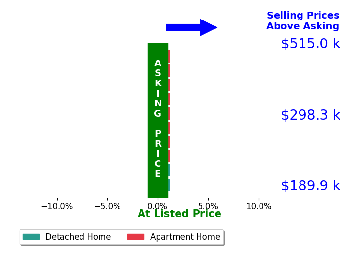 Brittany Webb's sold homes closed 0.0% at asking on average, with 0 homes above, 0 below, and 10 at asking price.