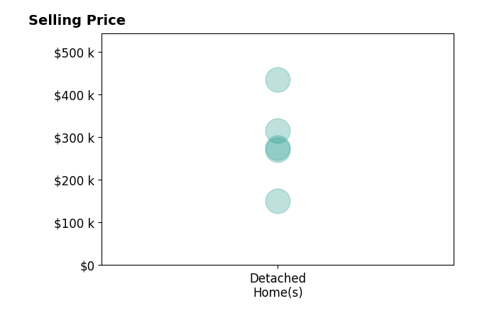 Richard Hilliard's sold homes include detached homes from $150K to $435K.