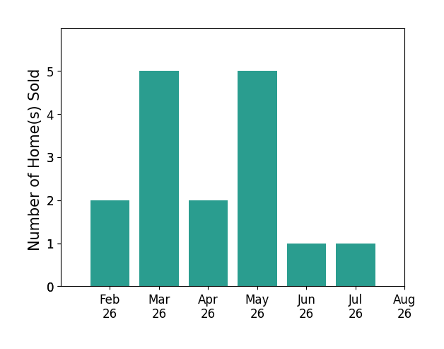Marenda Harper sold 2 homes in February 2026, 5 homes in March 2026, 2 homes in April 2026, 5 homes in May 2026, 1 home in June 2026, 1 home in July 2026, for a total of 16 homes.