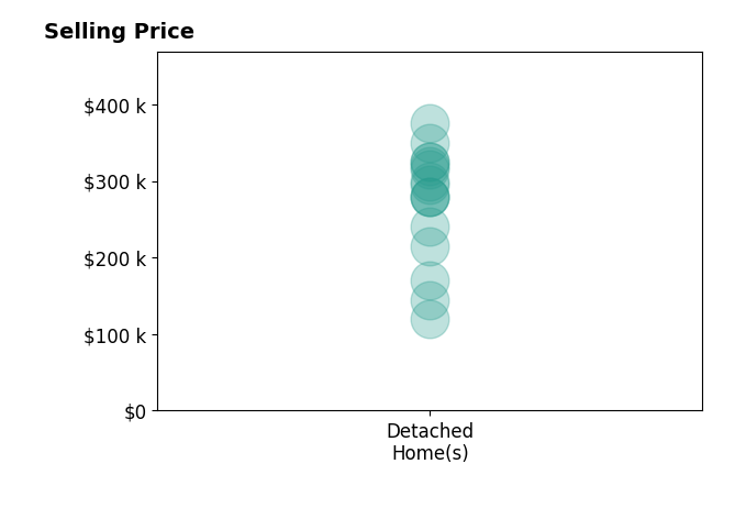 Marenda Harper's sold homes include detached homes from $120K to $375K.