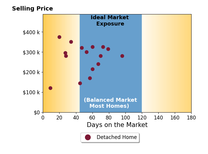 Marenda Harper's sold homes were on the market for an average of 51 days, ranging from 9 to 96 days, with an average sold price of $271K.