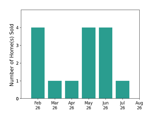 Crystal Boggs sold 4 homes in February 2026, 1 home in March 2026, 1 home in April 2026, 4 homes in May 2026, 4 homes in June 2026, 1 home in July 2026, for a total of 15 homes.