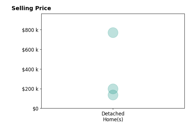 Jordyn Rosetti OMara's sold homes include detached homes from $138K to $769K.