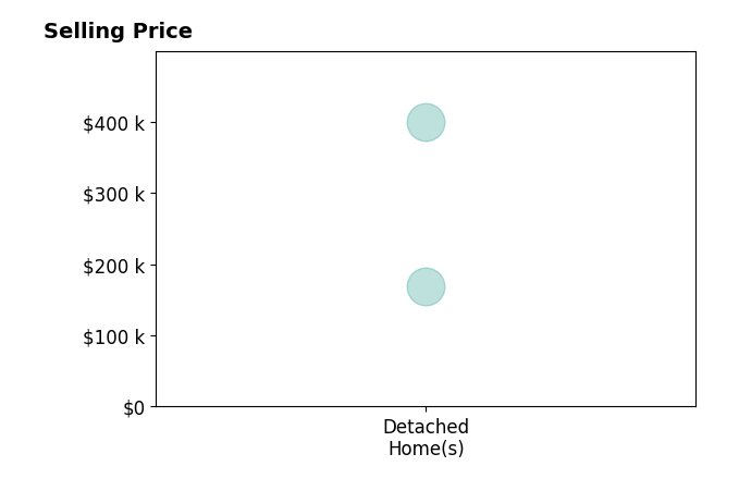 Brenda Renfroe's sold homes include detached homes from $169K to $400K.