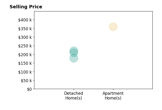 Julissa Bishop's sold homes include apartment homes at $359K, detached homes from $178K to $220K.