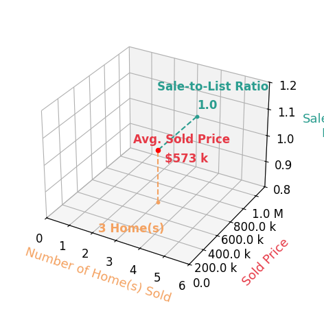 Jenna Morgan sold 3 homes with an average sold price of $573K and an average sale-to-list ratio of 100.0%.